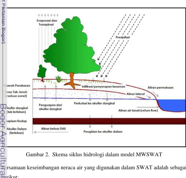 Gambar 2.  Skema siklus hidrologi dalam model MWSWAT 