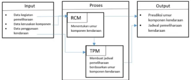 Gambar 3 Penerapan Metode RCM dan TPM  Berikut  adalah  contoh  dari  pengolahan  data  yang  dilakukan  sesuai  dengan  tahap-tahap  diatas