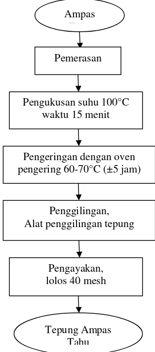 Gambar 1. Diagram Alir Proses Pembuatan Tepung Ampas Tahu 
