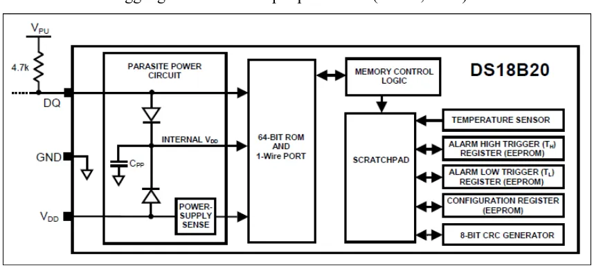 Gambar 2.1. Diagram Blok Sensor DS18S20 (Dallas, 2014). 
