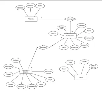 Gambar  7 ER-Diagram 