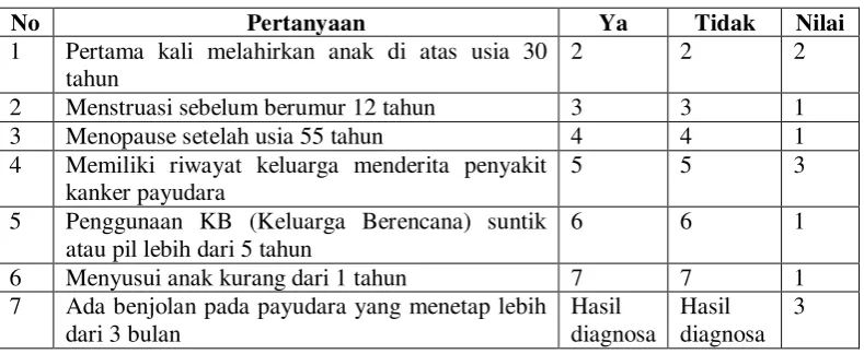 Tabel 1. Faktor resiko kanker payudara 