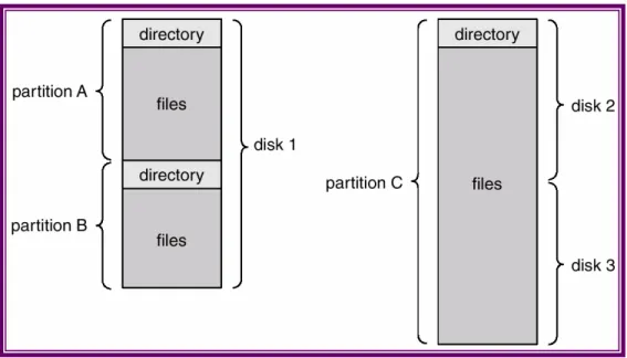 Gambar 9-7 : Organisasi sistem file