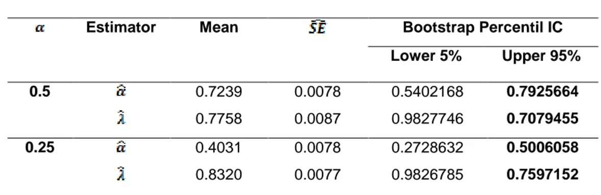 Tabel 4.1    Estimasi  Interval  Kepercayaan  (Confidence  Interval)  Parameter  Model  Proses  Geometrik  Weibull  Untuk  Analisis  Uji  Hidup  Pada  Data 