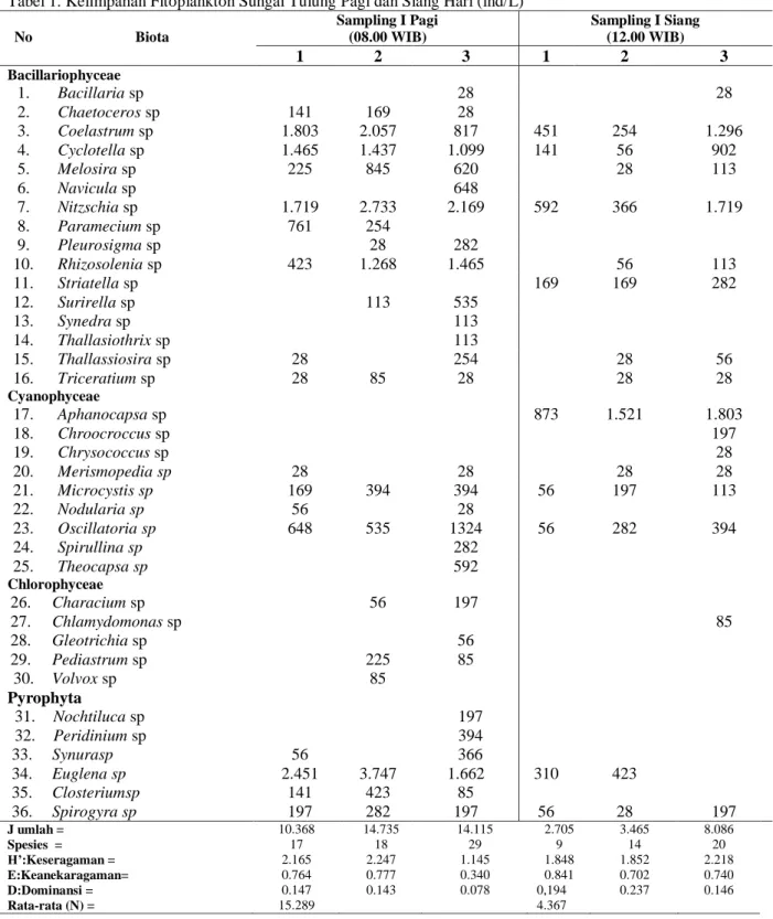 Tabel 1. Kelimpahan Fitoplankton Sungai Tulung Pagi dan Siang Hari (ind/L) 