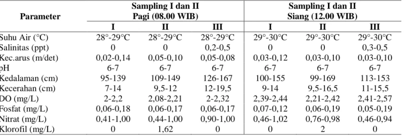 Tabel 2. Data Hasil Pengukuran Parameter Kualitas Air Sungai Tulung Pagi dan Siang Hari  Parameter  Sampling I dan II Pagi (08.00 WIB)  Sampling I dan II  Siang (12.00 WIB)  I  II  III  I  II  III  Suhu Air (°C)  28°-29°C  28°-29°C  28°-29°C  29°-30°C  29°-30°C  29°-30°C  Salinitas (ppt)  0  0  0,2-0,5  0  0  0,3-0,5  Kec.arus (m/det)  0,02-0,14  0,05-0,10  0,05-0,08  0,03-0,12  0,03-0,10  0,03-0,10  pH  6-7  6-7  6-7  6-7  6-7  6-7  Kedalaman (cm)  95-139  109-149  126-167  100-155  99-169  113-153  Kecerahan (cm)  7-14  9,5-12  12-19,5  9-14  9,5-16,5  11-15,5  DO (mg/L)  2-2,2  2,08-2,21  2-2,32  2,39-2,44  2,21-2,42  2,41-2,57  Fosfat (mg/L)  0,06-0,18  0,06-0,17  0,06-0,17  0,07-0,12  0,06-0,19  0,05-0,19  Nitrat (mg/L)  0,41-1,00  0,44-1,00  0,90-1,00  0,46-1,02  0,76-0,98  0,46-0,94  Klorofil (mg/L)  0  1,62  0  0  2  0  Pembahasan 