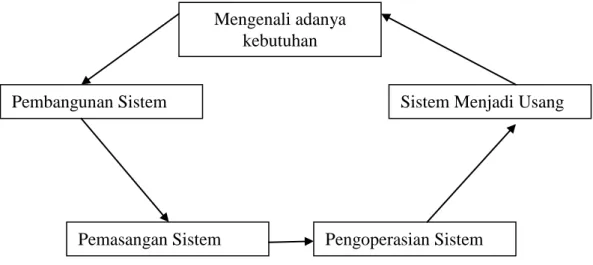 Gambar II.1: Daur Hidup Sistem  (Sumber: Tata Sutabri; 2012: 05) 