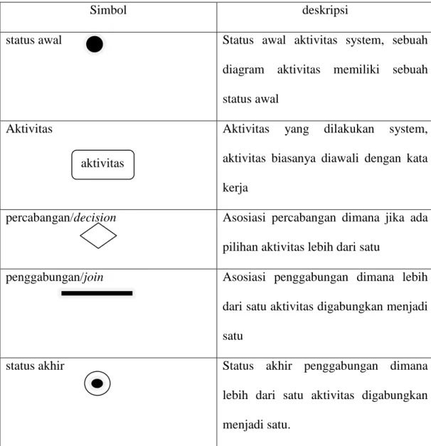 Tabel  II.2. : Simbol-simbol Activity Diagram 