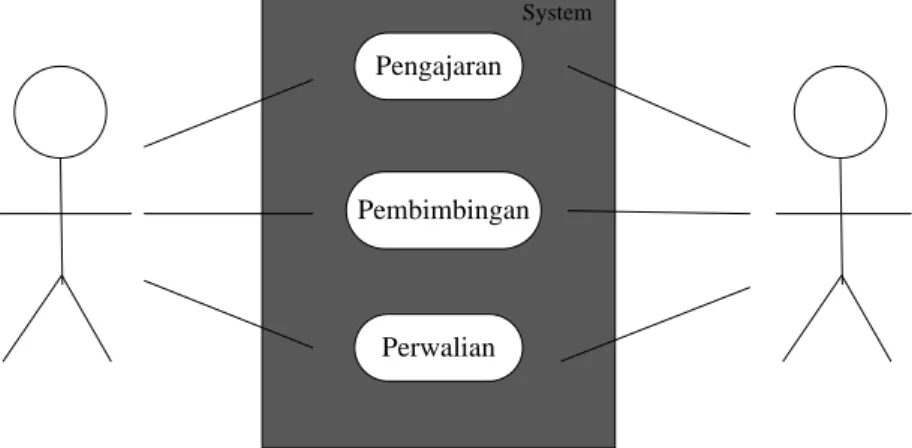 Gambar II.7: Diagram Use Case  (Sumber: Adi Nugroho, 2011: 34) 