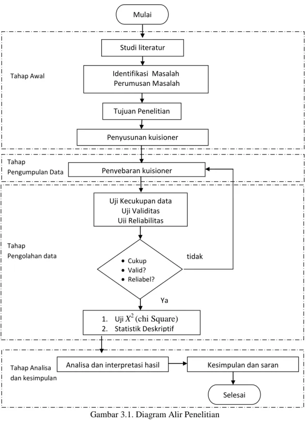 Gambar 3.1. Diagram Alir Penelitian Mulai Identifikasi  Masalah  Perumusan Masalah Tujuan Penelitian Studi literatur Penyebaran kuisioner  