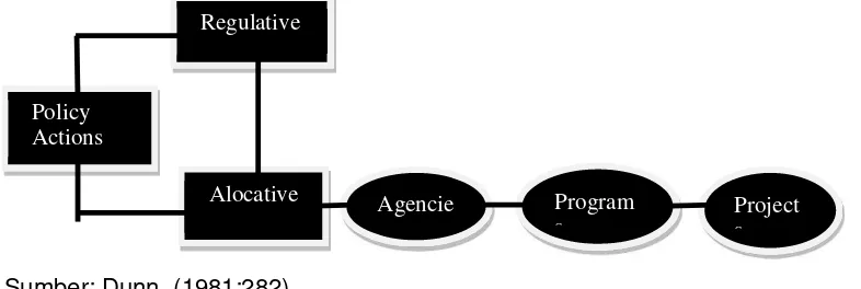 Gambar 2.1 Regulative and Allocative Actions and their Implementation through agencies,  programs, and projects 