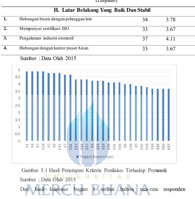 Tabel 5.17 Tabulasi  Penentuan  Kepentingan  Penilaian  Pemasok Tiap  Kriteria  (Lanjutan)