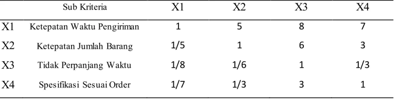 Tabel 5.26 Matriks  Perbandingan  Berpasangan  Antar Sub Kriteria  Dalam  Kriteria  Latar Belakang  Yang  Baik &amp; Stabil 