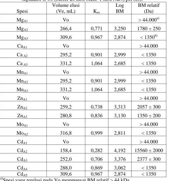 Tabel F2. Data perhitungan BM relatif spesi Mg, Ca, Mn, Zn, Mo, dan Cd pada kolom       sephadex G-50 (buffer 20 mM MES/ 1 mM NaN 3  pH 8,0)