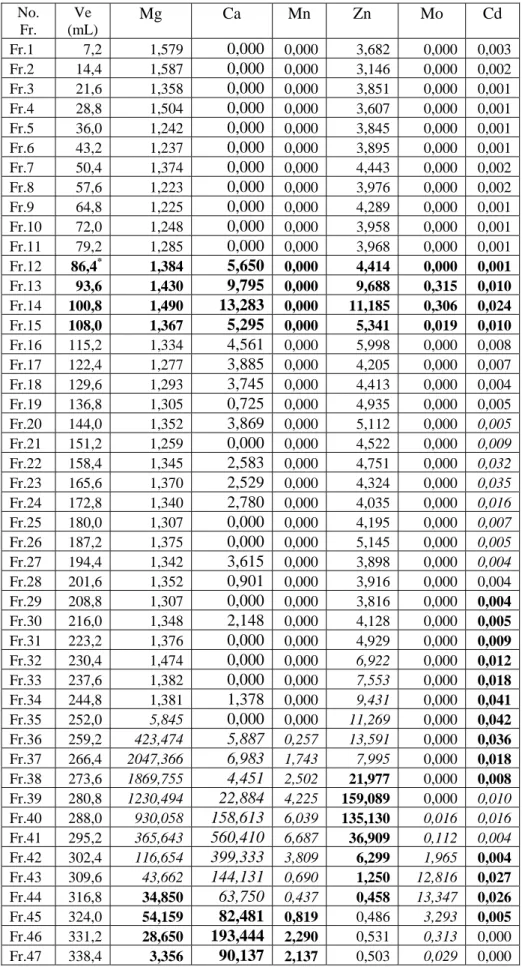 Tabel J. 7.  Konsentrasi spesi (C a ) yang diplot dalam kurva profil elusi.    No.  Fr
