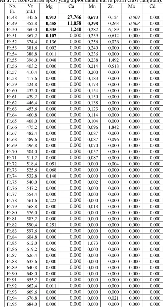 Tabel J. 7. Konsentrasi spesi yang diplot dalam kurva profil elusi (lanjutan).   No.  Fr