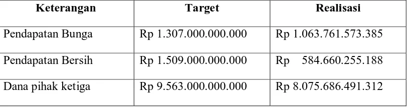 Tabel 1.1 Target dan Realisasi Bank Sumut Tahun 2009 