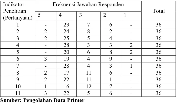 Tabel 4.2 Distribusi Jawaban Responden terhadap variabel Kinerja  