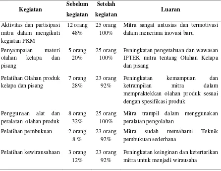 Tabel 1. Hasil penilaian peserta sebelum dan setelah kegiatan PPM 