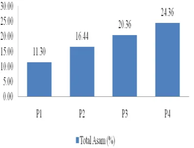 Gambar 3. Grafik kadar gula reduksi (%) 