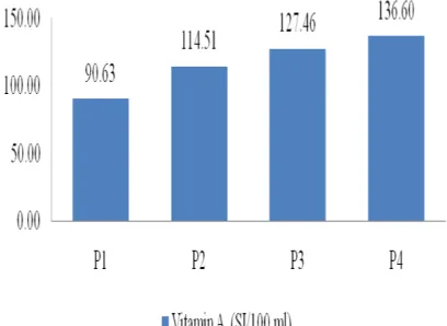 Gambar 4. Grafik kadar Vitamin A                  