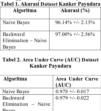 Tabel 2. Area Under Curve (AUC) Dataset Kanker Payudara 