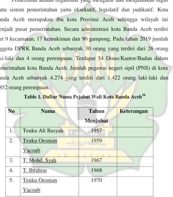Table 1. Daftar Nama Pejabat Wali Kota Banda Aceh 58
