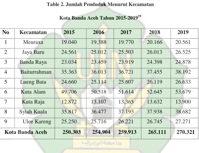 Table 2. Jumlah Penduduk Menurut Kecamatan   Kota Banda Aceh Tahun 2015-2019 59
