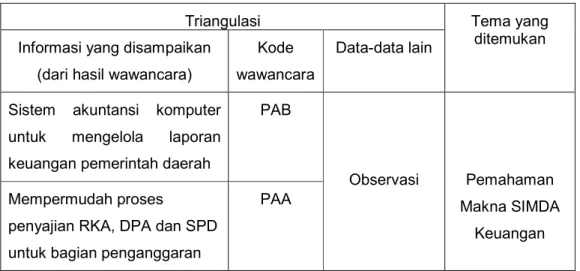 Tabel 4.2 Analisis Data untuk Pertanyaan Penelitian Pertama 