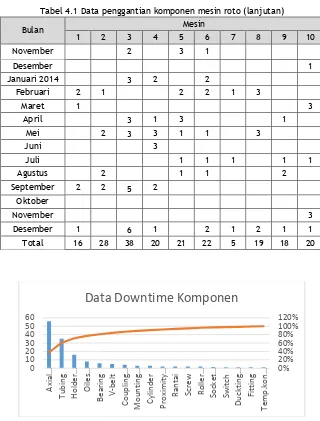 Tabel 4.9 Hasil penghitungan waktu kerusakan komponen. 