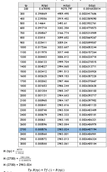 Tabel 4.13 Data interval waktu penggantian pencegahan komponen axial bearing. 