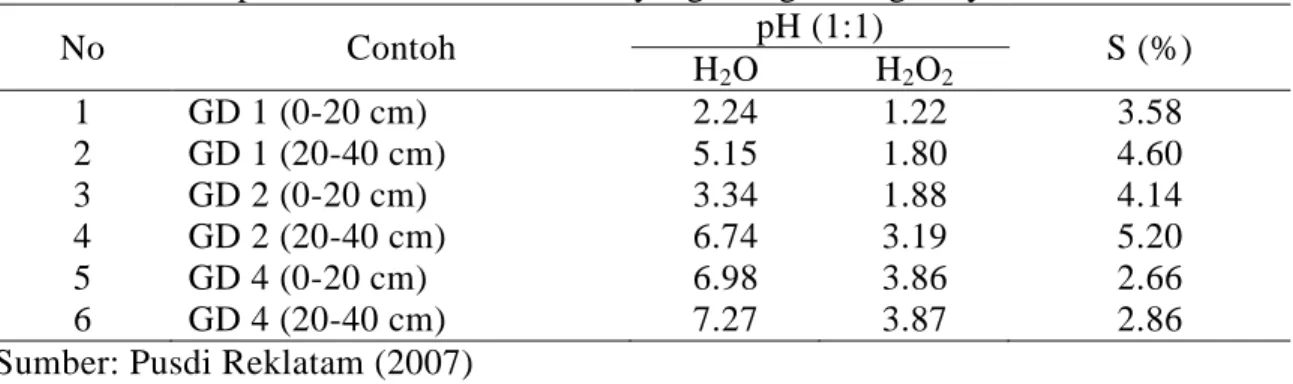 Tabel 1. Beberapa sifat kimia overburden yang mengandung senyawa sulfida  No  Contoh  pH (1:1)  S (%)  H 2 O  H 2 O 2 1  GD 1 (0-20 cm)  2.24  1.22  3.58  2  GD 1 (20-40 cm)  5.15  1.80  4.60  3  GD 2 (0-20 cm)  3.34  1.88  4.14  4  GD 2 (20-40 cm)  6.74  