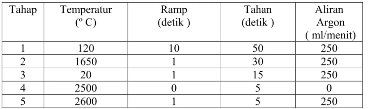 Tabel III.1  Kondisi operasi tungku karbon  Tahap  Temperatur       (º C)  Ramp            (detik )  Tahan         (detik )  Aliran   Argon    ( ml/menit)  1 120  10  50  250  2 1650  1  30  250  3 20  1  15  250  4 2500  0  5  0  5 2600  1  5  250 