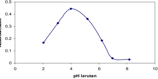 Gambar IV.1  Pengaruh pH larutan terhadap pembentukan kompleks Cr-PDC 