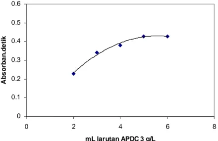 Tabel IV.1  Hasil percobaan retensi kompleks  Cr-PDC terhadap filter selulosa asetat  Konsentrasi Cr(VI) awal 