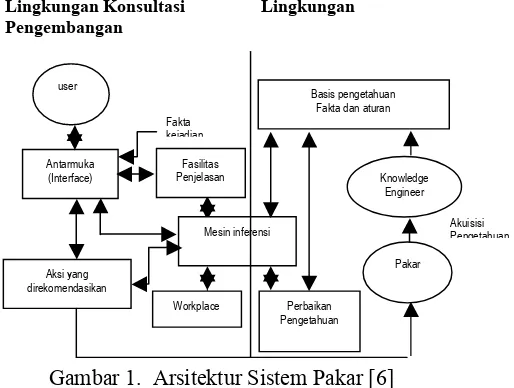 Gambar 1.  Arsitektur Sistem Pakar [6] 