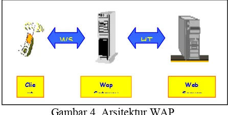 Gambar 4  Arsitektur WAP 