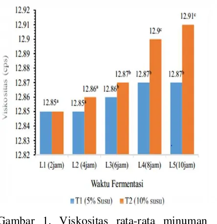 Gambar 1. Viskositas rata-rata minuman probiotik dari salak yang difermentasi L.casei 