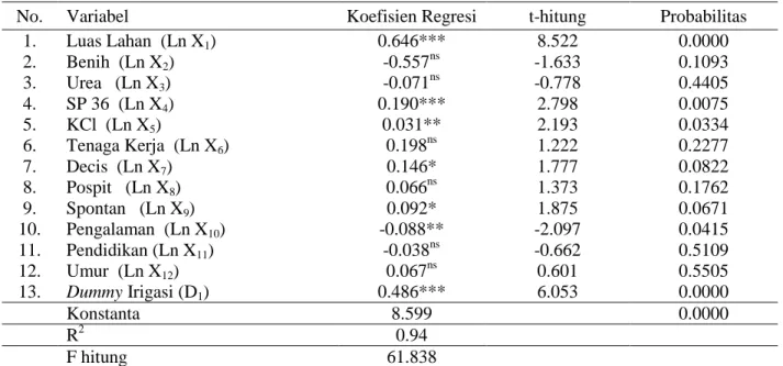 Tabel 3.  Hasil Analisis Regresi Fungsi Produksi Usahatani Padi Sawah di Kabupaten Konawe, 2011 