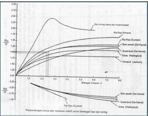 Gambar 8.3. Grafik Untuk Penentuan Nilai Run-Up Berdasarkan Fungsi Bilangan Irribaren  (Sumber : Pelabuhan ; Bambang Triatmodjo Hal 140) 