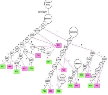 Gambar 4: Diagram Pohon 