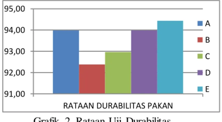 Grafik  2. Rataan  Uji  Durabilitas  Keterangan  :   A = CMC 5% ,   B = Tapioka  5%,   C = Tapioka  10%,   D = Rumput  laut  5%,   E = Rumput  laut  10% 