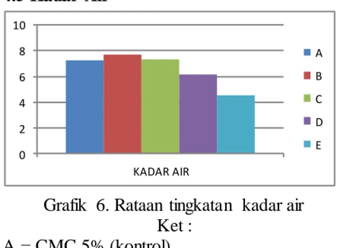 Grafik  6. Rataan  tingkatan  kadar air  Ket :  A = CMC 5% (kontrol),    B = Tapioka  5%,   C = Tapioka  10%,   D = Rumput  laut  5% ,   E = Rumput  laut  10% 