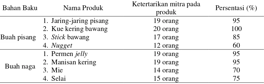 Tabel 1. Ketertarikan mitra terhadap produk 