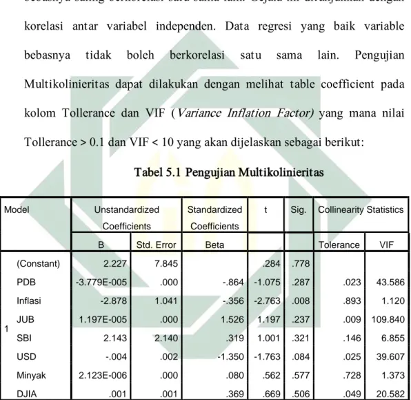 Tabel 5.1 Pengujian Multikolinieritas