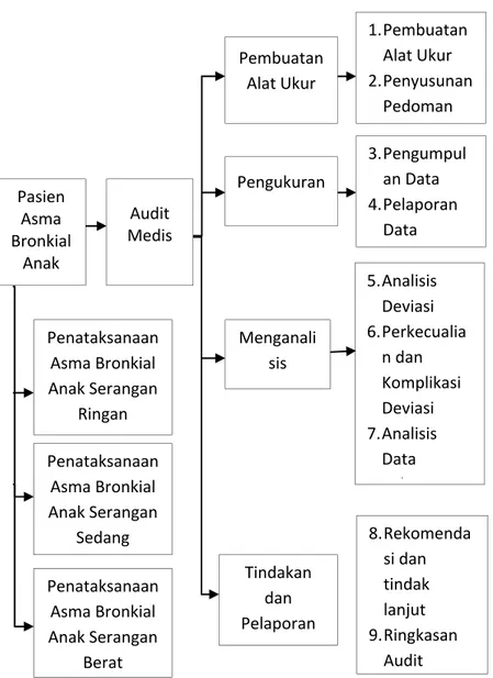 Gambar 2.5. Kerangka Teori Audit Medis Kasus  Asma Bronkial Anak 