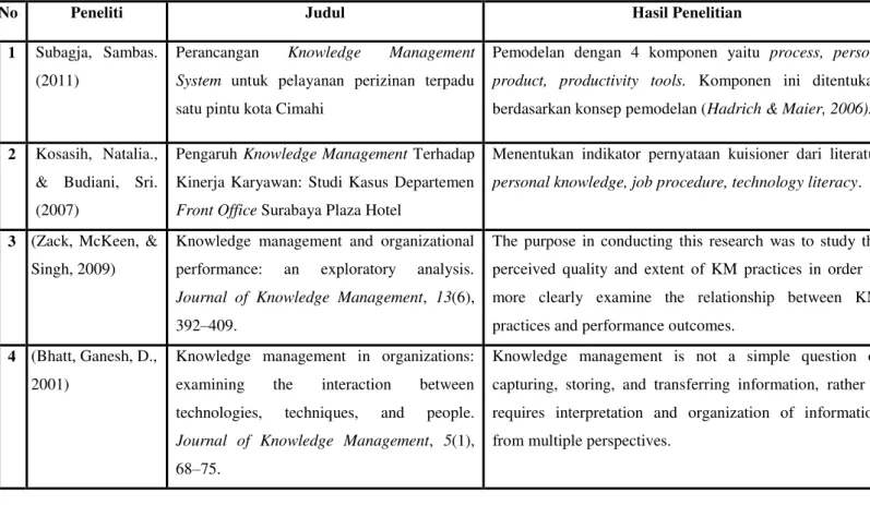 Tabel 2.2 Jurnal Pendukung Indikator 