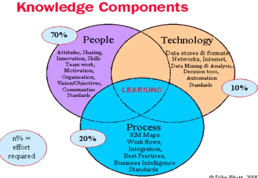 Gambar 2.2 Knowledge Management Components  Sumber : (Bhatt, 2000) 