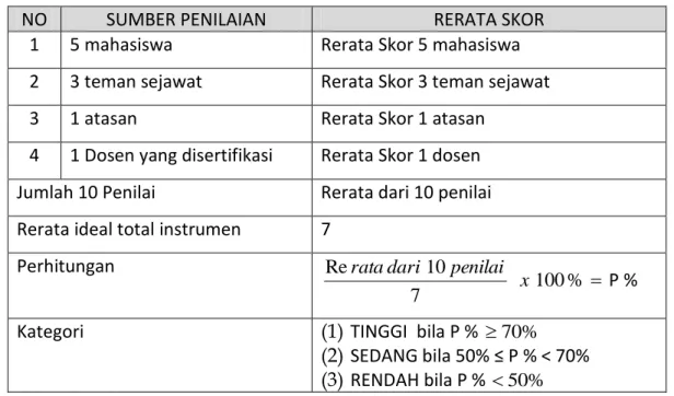 Tabel 2.5 Perhitungan Kategori Skor Persepsional 
