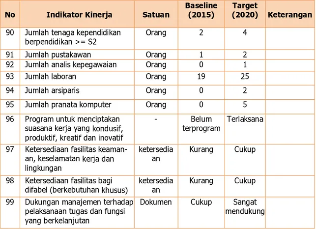 Tabel 2.2. Indikator Kinerja Fakultas Teknik secara makro 